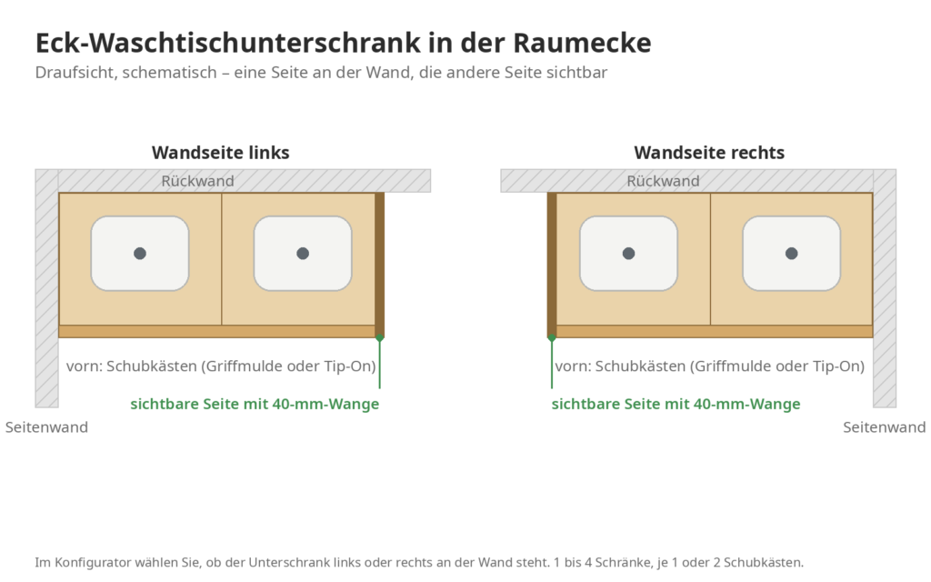 Zeichnung: Eck-Waschtischunterschrank in der Raumecke, Draufsicht mit Wandseite links und rechts und sichtbarer 40-mm-Seitenwange