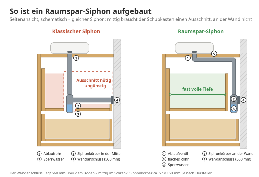 Zeichnung: Klassischer Siphon mittig – der Schubkasten braucht einen ungünstigen Ausschnitt; Raumspar-Siphon dicht an der Wand – der Schubkasten reicht fast bis nach hinten. Wandanschluss 560 mm über dem Boden