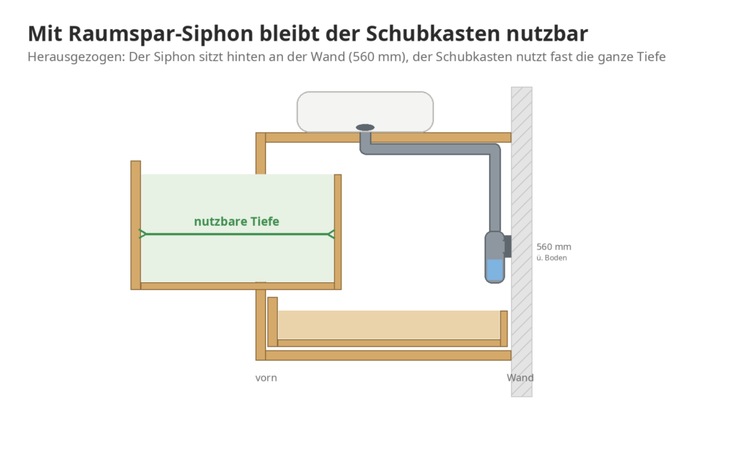 Zeichnung: herausgezogener Schubkasten, Raumspar-Siphon hinten an der Wand auf 560 mm Höhe