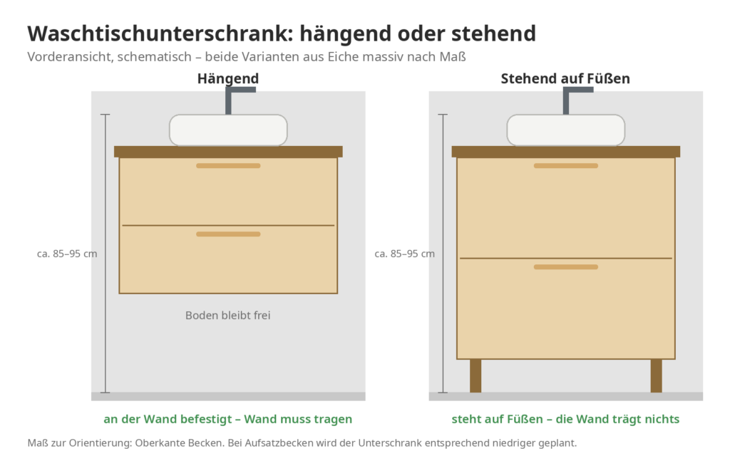 Zeichnung: Waschtischunterschrank aus Eiche hängend an der Wand und stehend auf Füßen im Vergleich, Vorderansicht